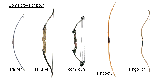 Algunos tipos de arcos - Fuente: Archery Guides